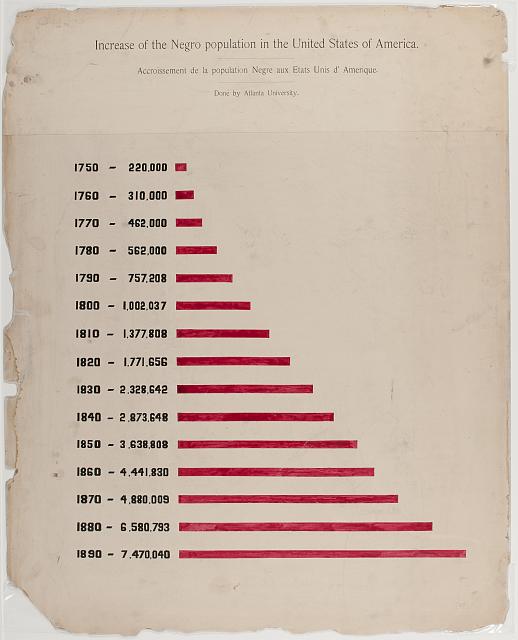 US Negro Population, 1790-1890 from the 1940 Paris Expo